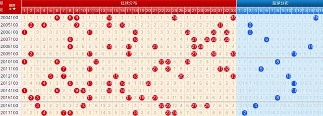 18100双色球五种走势图分享，有事迟发请谅解