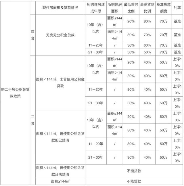 武汉公积金政策大全，新房、二手房贷款条件在此！