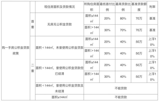 武汉公积金政策大全，新房、二手房贷款条件在此！