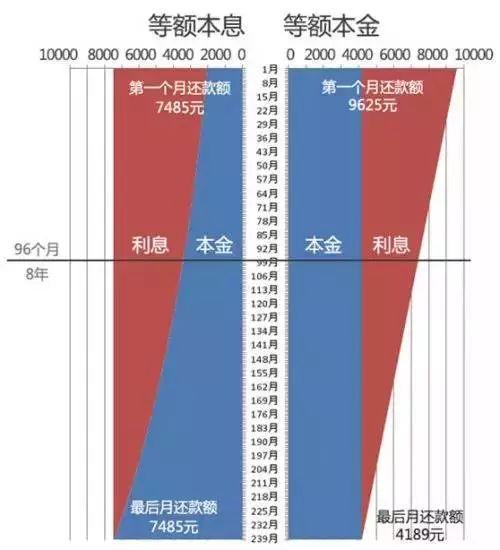 贷款买房，等额本息还款和等额本金还款有什么区别？！