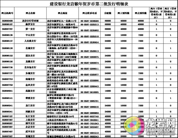 第二批猴年纪念币预约开始，龙岩兑换总量增至76万枚！