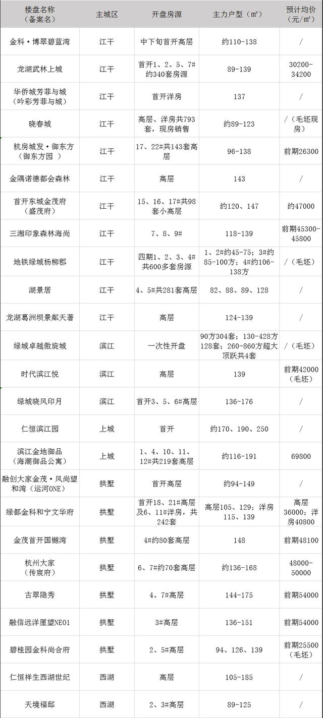 杨柳郡、江与城、湖景居一起来！金九再来三个“万人摇”？