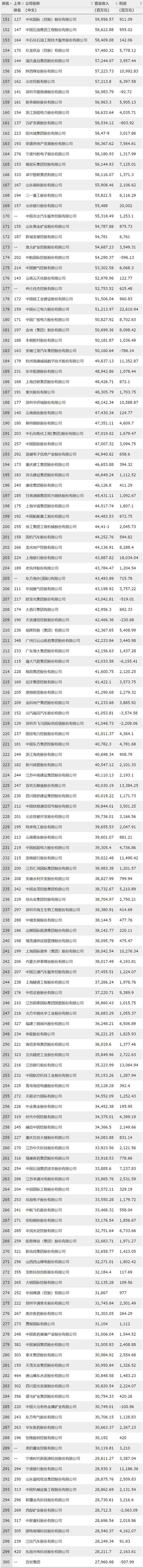 2019年《财富》中国500强排行榜发布，福建一批企业上榜！有你认识的吗？