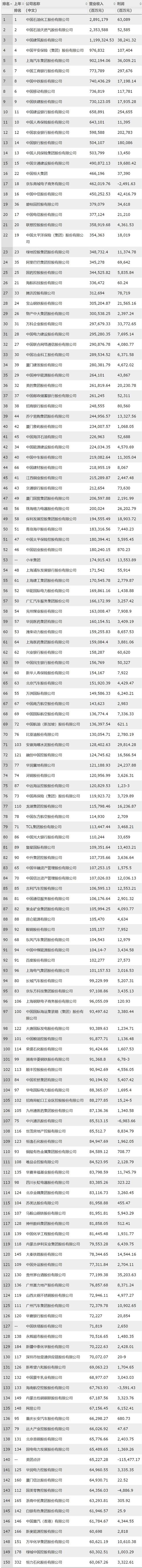 2019年《财富》中国500强排行榜发布，福建一批企业上榜！有你认识的吗？