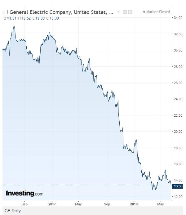 通用电气气数已尽？这七只股票或取代它的道指成分股之位