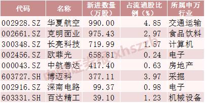 机构持股新动向：二季度社保、QFII加仓这些股