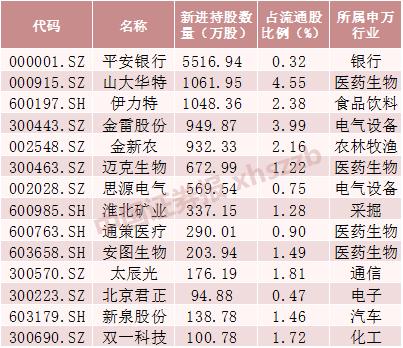 机构持股新动向：二季度社保、QFII加仓这些股