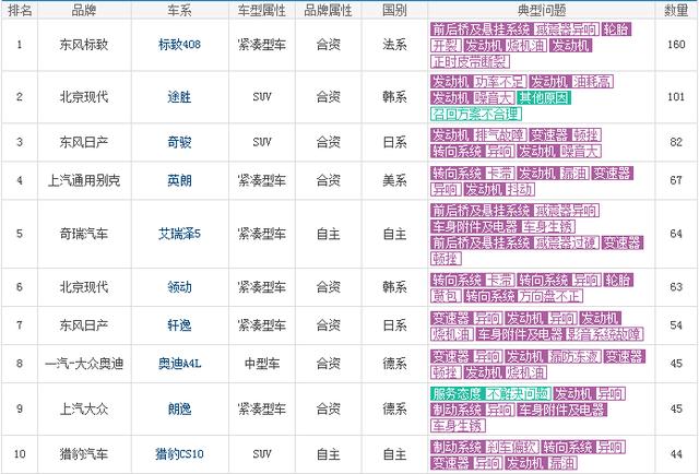 2019年2月份汽车投诉排行榜，会有品牌上315晚会吗