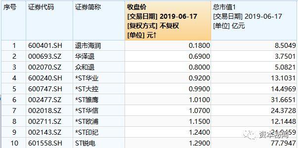 每股0.18元 退市海润成最便宜A股