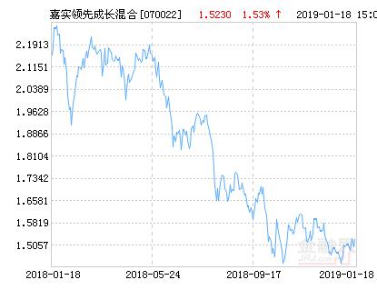 嘉实领先成长混合基金最新净值涨幅达1.53%