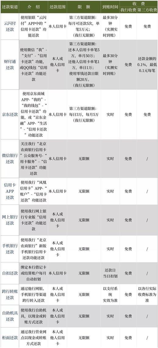 生财有道丨信用卡还款要收费？别急，免费攻略在这里