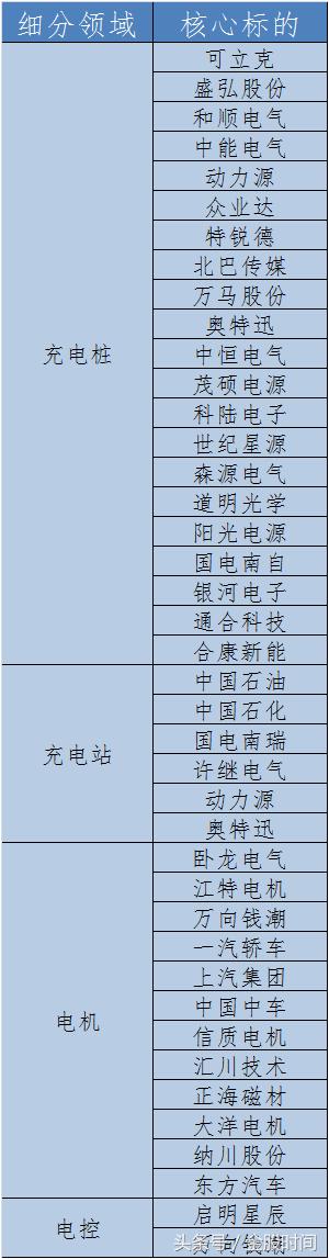 新能源汽车产业链大爆发 核心概念股一览（名单）