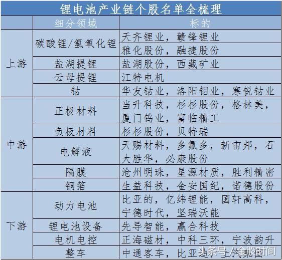 新能源汽车产业链大爆发 核心概念股一览（名单）