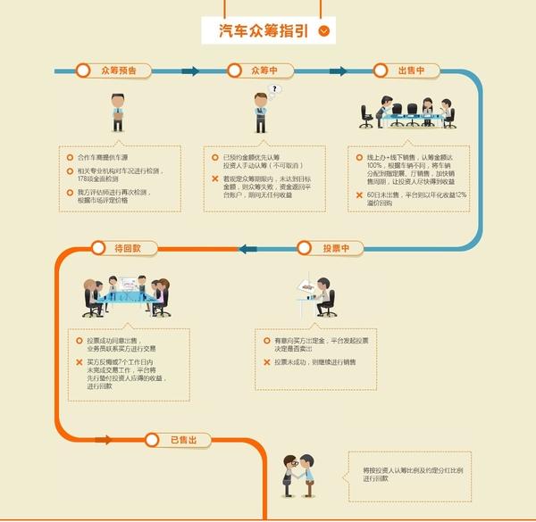 互联网金融新力量二手车众筹展露风采