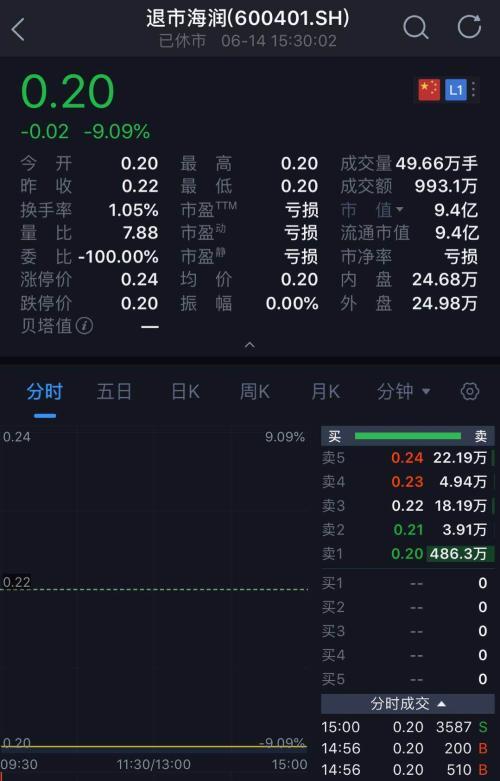 2毛钱一股！史上最便宜A股来了 大股东“跑了”24万股民“哭了”