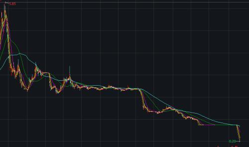 2毛钱一股！史上最便宜A股来了 大股东“跑了”24万股民“哭了”