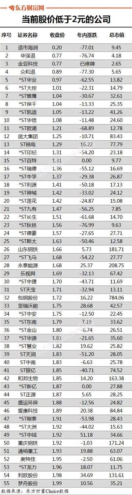 2毛钱一股！史上最便宜A股来了 大股东“跑了”24万股民“哭了”