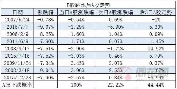 A股盘中急跌的锅B股来背？没这么简单！这个消息提醒你要盯紧这一类股（名单）！