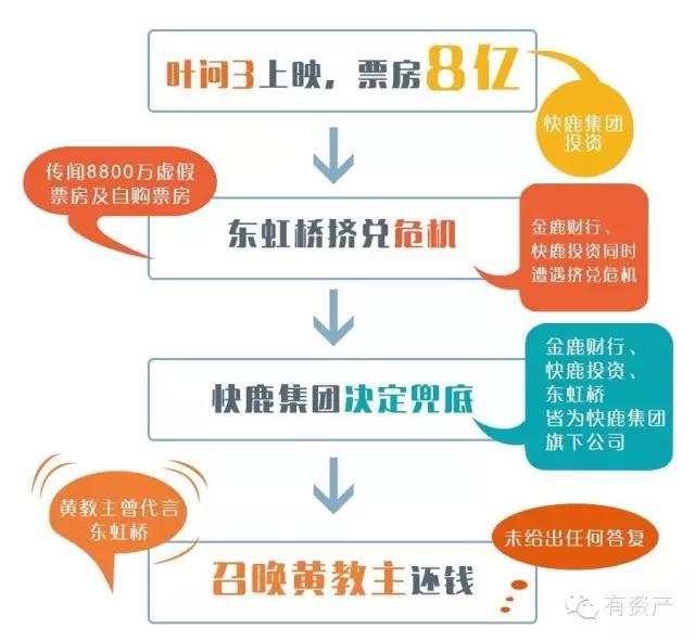 黄教主被百万人声讨，或将坐牢！只因东虹桥兑付危机