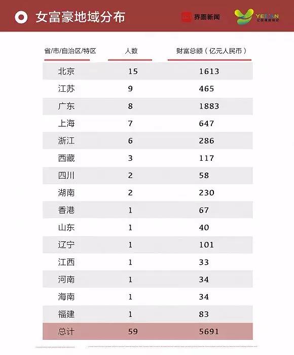 福建唯一！这位女企业家上榜“2019中国女富豪榜”，还与27位泉商一起成为“中国最富的1000人”