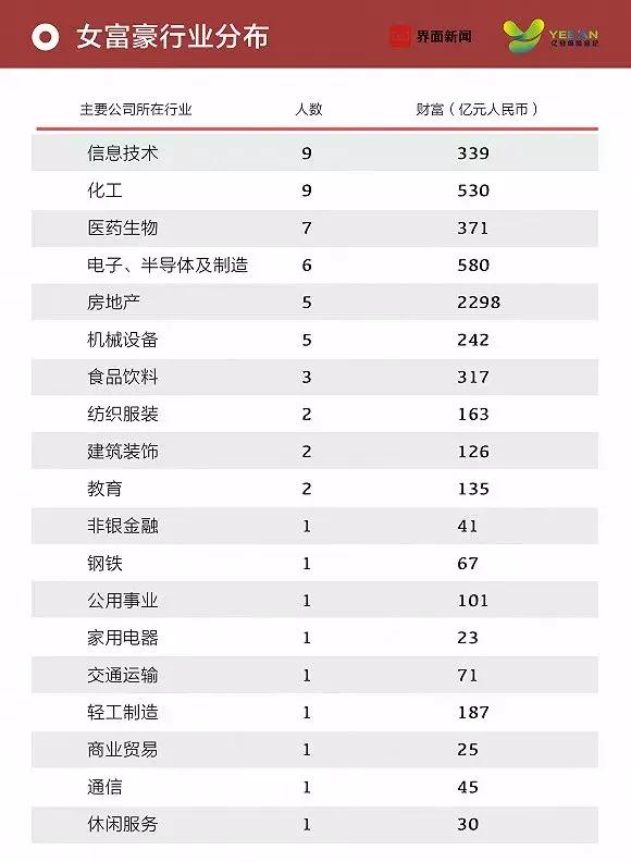 福建唯一！这位女企业家上榜“2019中国女富豪榜”，还与27位泉商一起成为“中国最富的1000人”