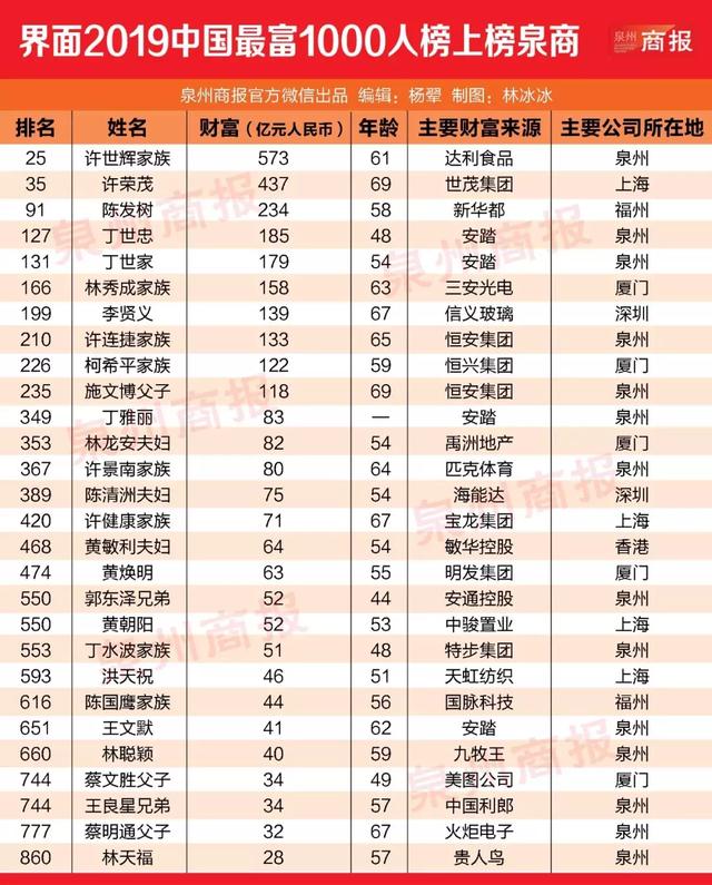 福建唯一！这位女企业家上榜“2019中国女富豪榜”，还与27位泉商一起成为“中国最富的1000人”