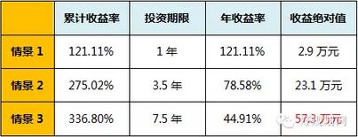 每月投入2000元，收益相差54万！基金定投四大窍门