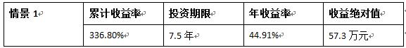 每月投入2000元，收益相差54万！基金定投四大窍门