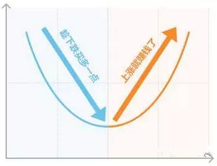 每月投入2000元，收益相差54万！基金定投四大窍门