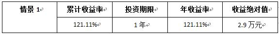 每月投入2000元，收益相差54万！基金定投四大窍门