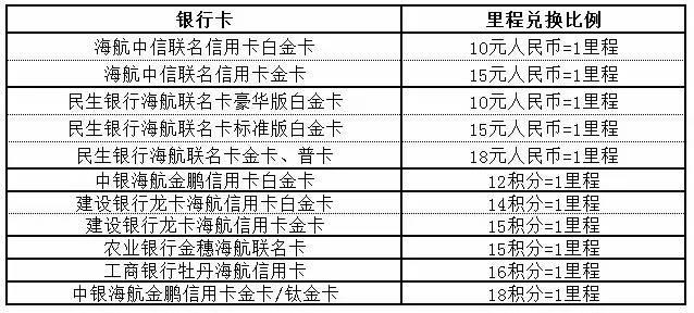 信用卡积分换航空里程