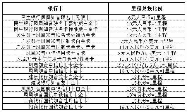 信用卡积分换航空里程