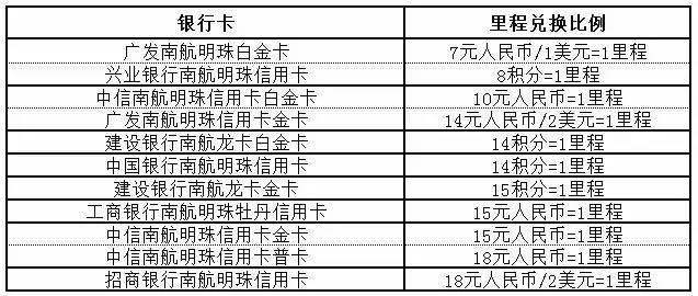 信用卡积分换航空里程