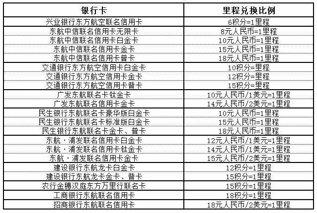 信用卡积分换航空里程