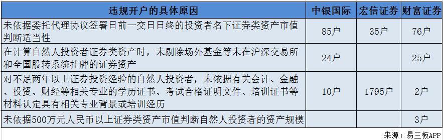 新三板违规开户屡禁不止 股转一天怒发3条处罚公告