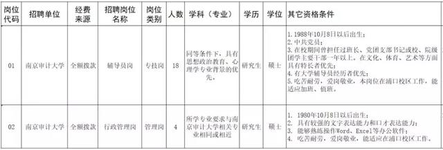 南京审计大学公开招22人！浦口国有资产投资经营有限公司招12人！