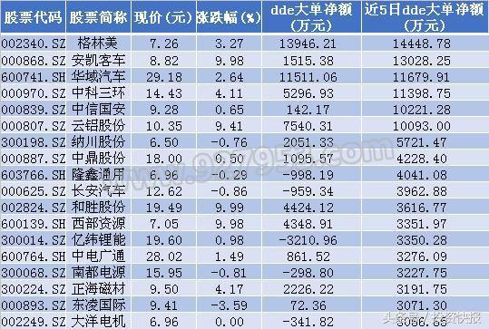 新能源汽车迎重磅利好！近8亿持续涌入7股 机构看好18股（名单）