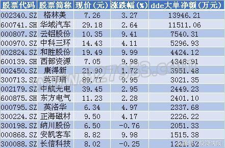 新能源汽车迎重磅利好！近8亿持续涌入7股 机构看好18股（名单）