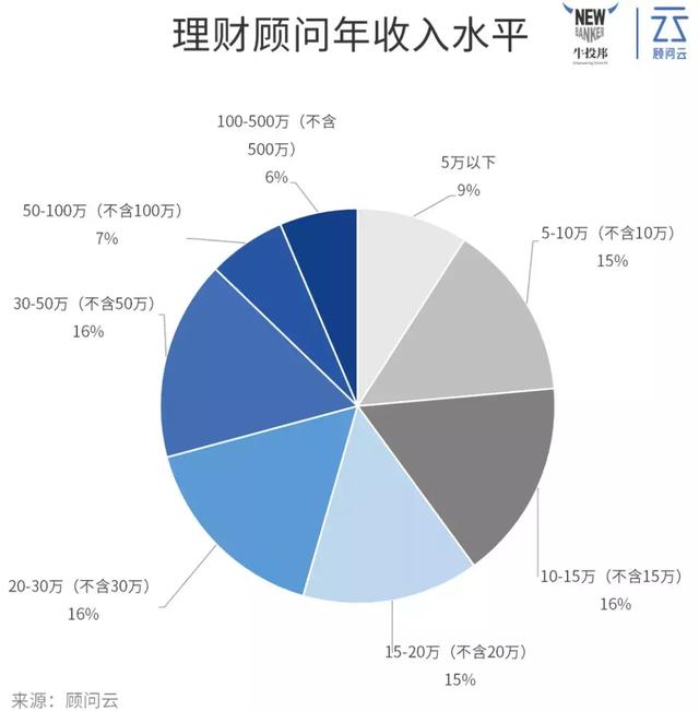 我们调研了100+理财顾问后，发现他们有这N个特点