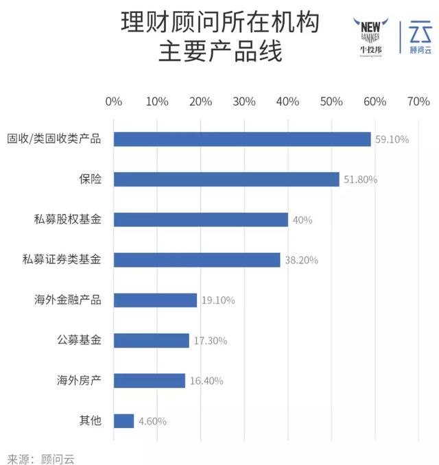 我们调研了100+理财顾问后，发现他们有这N个特点