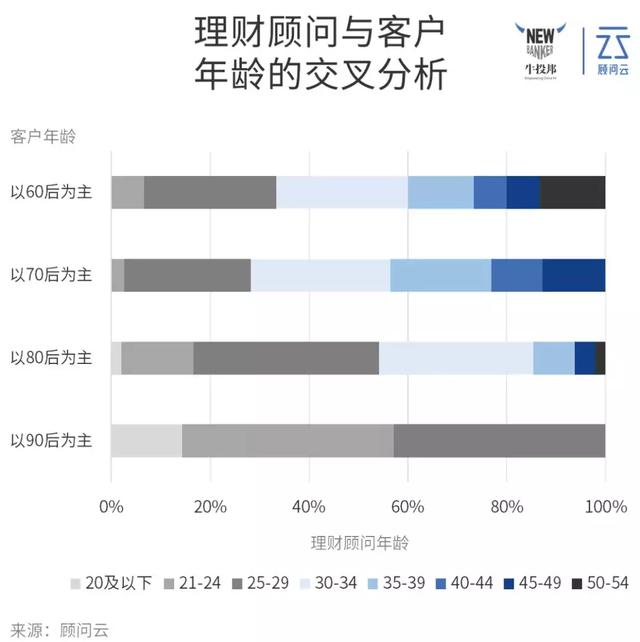 我们调研了100+理财顾问后，发现他们有这N个特点