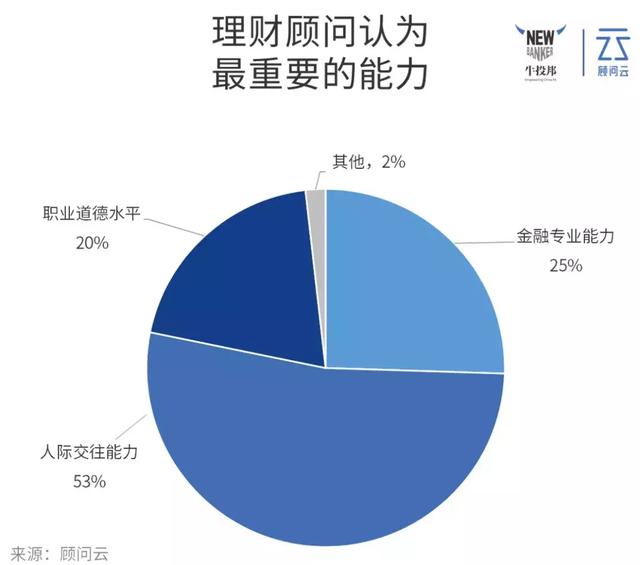 我们调研了100+理财顾问后，发现他们有这N个特点