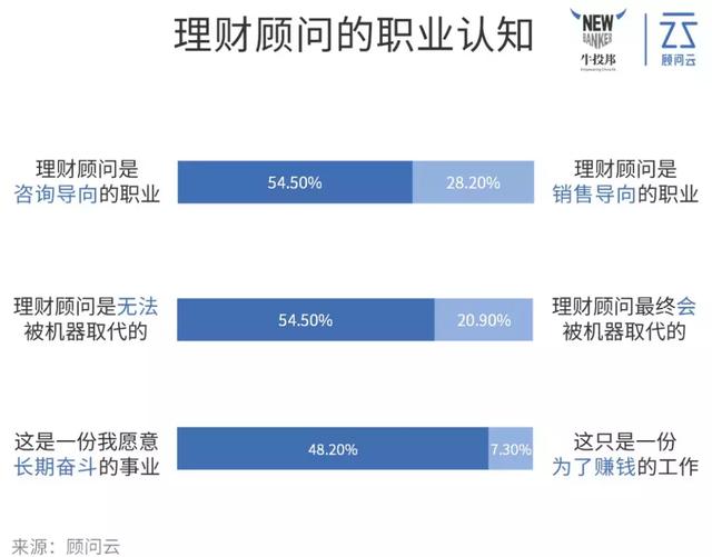 我们调研了100+理财顾问后，发现他们有这N个特点