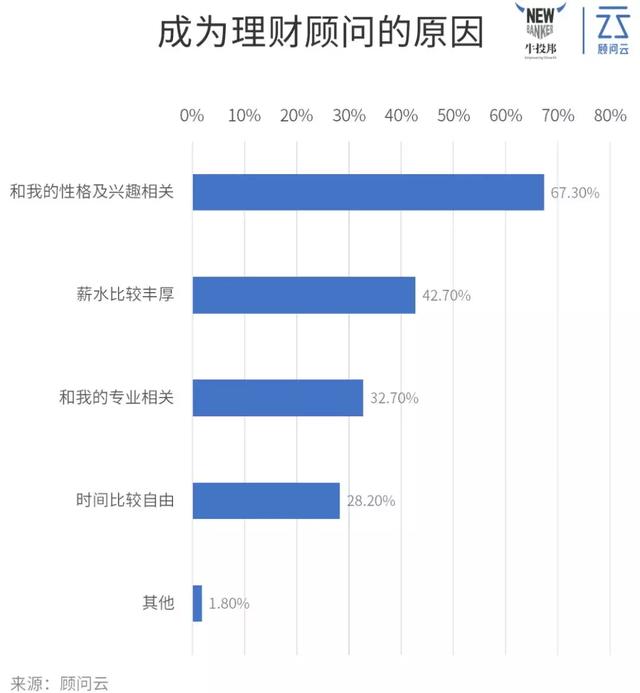 我们调研了100+理财顾问后，发现他们有这N个特点