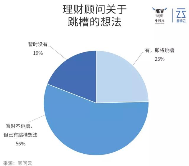 我们调研了100+理财顾问后，发现他们有这N个特点