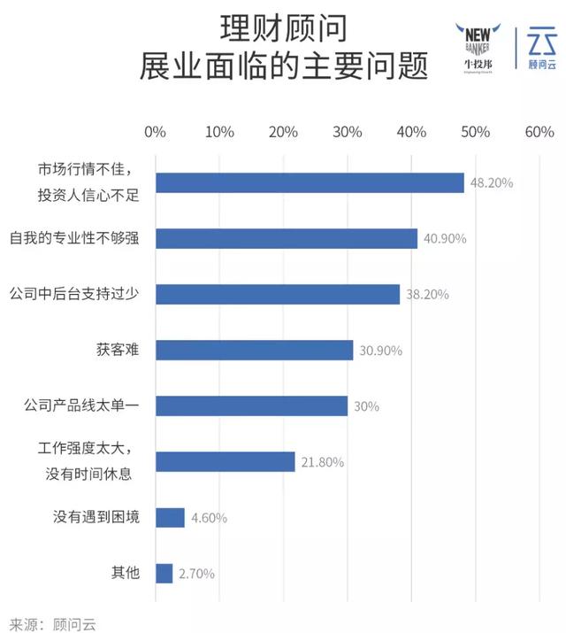 我们调研了100+理财顾问后，发现他们有这N个特点