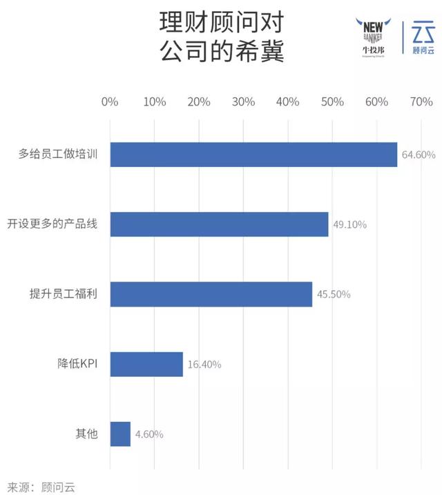 我们调研了100+理财顾问后，发现他们有这N个特点