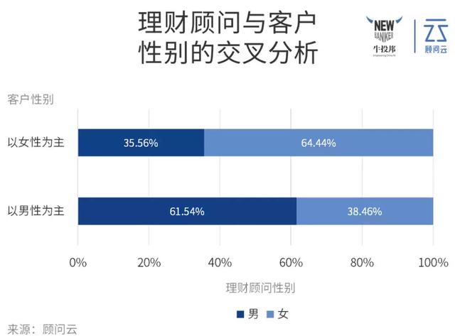 我们调研了100+理财顾问后，发现他们有这N个特点