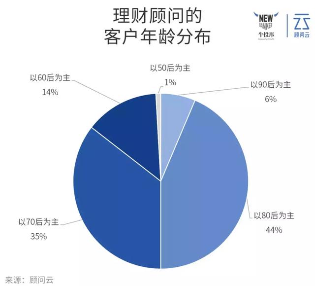 我们调研了100+理财顾问后，发现他们有这N个特点