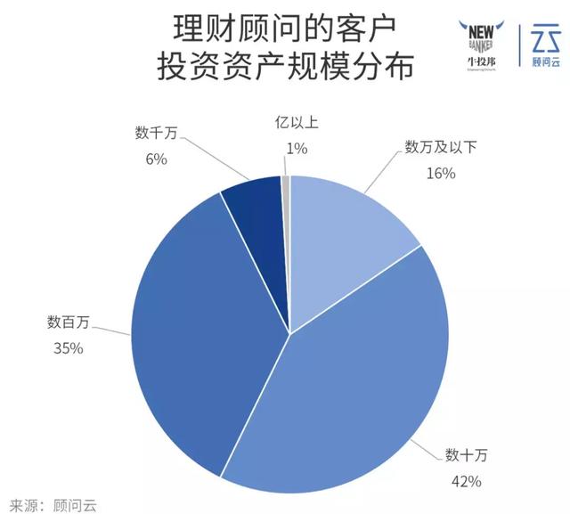 我们调研了100+理财顾问后，发现他们有这N个特点